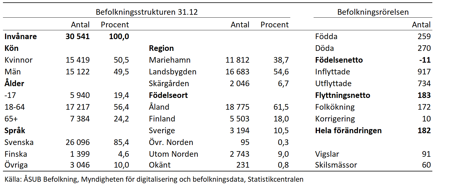 Ålands befolkningsstruktur och -rörelse 2023