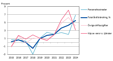 Prisindex för den kommunala basservicen 2015-2024 årlig förändring, procent