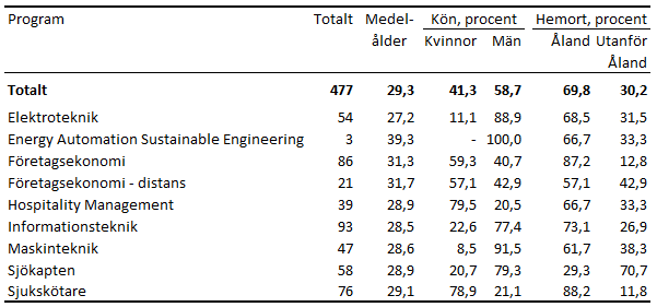 Denna bild är en tabell. Tabellens huvudsakliga resultat presenteras i anslutande text.