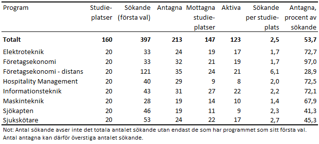 Denna bild är en tabell. Tabellens huvudsakliga resultat presenteras i anslutande text.