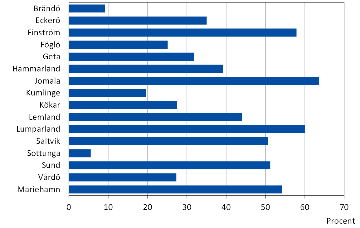 Andel inpendlare av de arbetande efter kommun 31.12.2021, procent