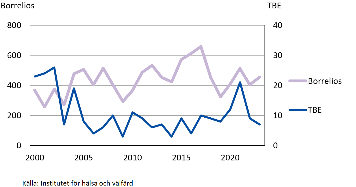 Antal fall av borrelios och TBE 2000–2023