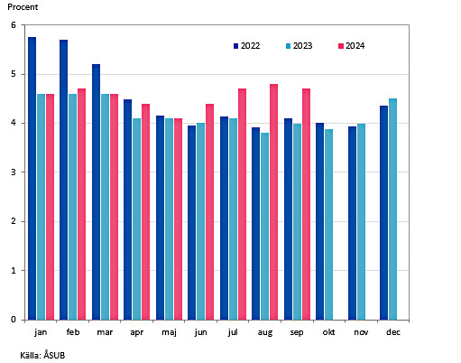 Relativ arbetslöshet, januari 2019 - september 2024.