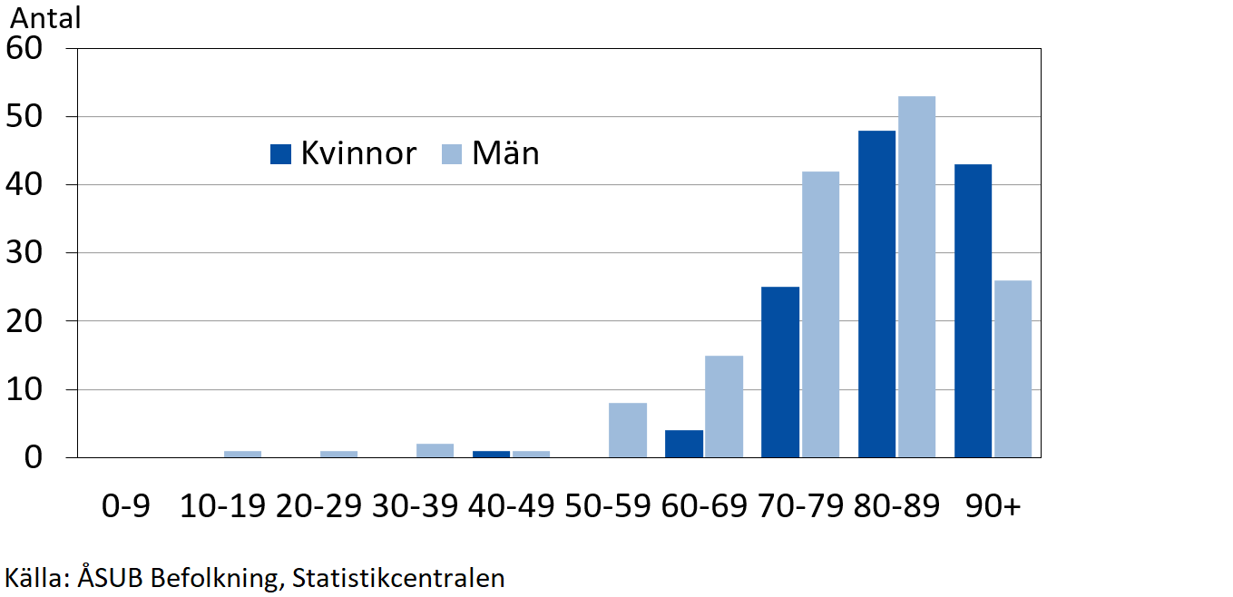 Avlidna efter ålder 2023