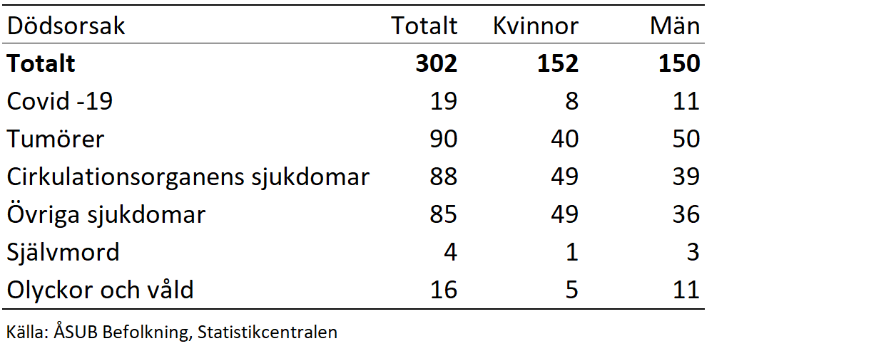 Avlidna efter dödsorsak och kön 2022