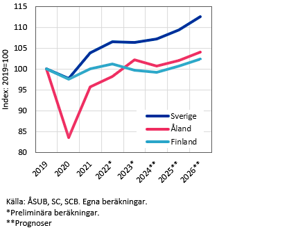 BNP-volymtillväxten 2019–2026 för Åland, Finland och Sverige. Volymindex, år 2019=100.