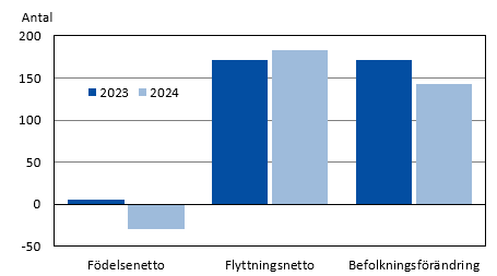 Diagrammets innehåll beskrivs i texten i anslutning till diagrammet.