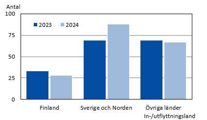 Diagrammets innehåll beskrivs i texten i anslutning till diagrammet.