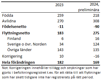 Tabellens innehåll beskrivs i texten i anslutning till tabellen.