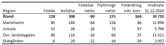 Tabellens innehåll beskrivs i texten i anslutning till tabellen.