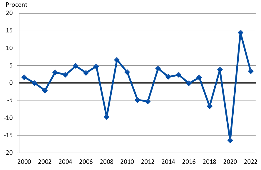 BNP-förändring  i procent 2000-2022, fasta priser