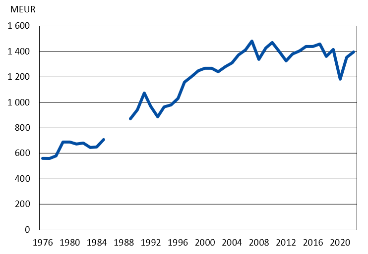 Bruttonationalprodukten 1976-2022 i fasta priser (2022), MEUR