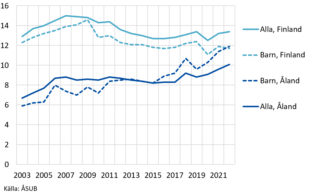 Andel (%) barn och hela befolkningen som bor i hushåll med risk för fattigdom på Åland och i Finland 2003–2022