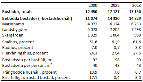 Tabellens innehåll beskrivs i texten i anslutning till tabellen.