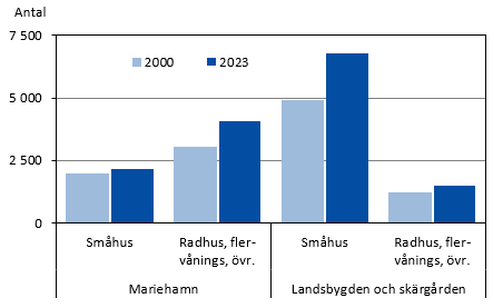 Diagrammets innehåll beskrivs i texten i anslutning till diagrammet.