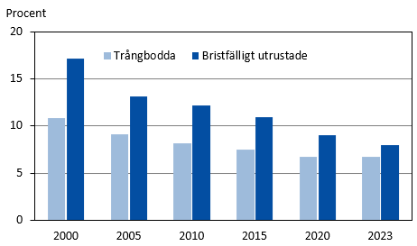 Diagrammets innehåll beskrivs i texten i anslutning till diagrammet.