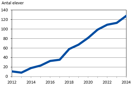 Denna bild är ett diagram. Diagrammets huvudsakliga resultat presenteras i anslutande text.