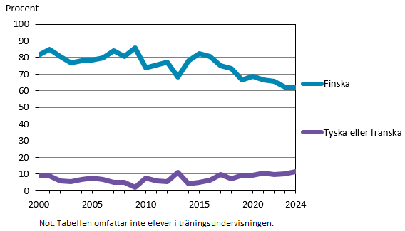 Denna bild är ett diagram. Diagrammets huvudsakliga resultat presenteras i anslutande text.