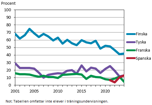 Denna bild är ett diagram. Diagrammets huvudsakliga resultat presenteras i anslutande text.