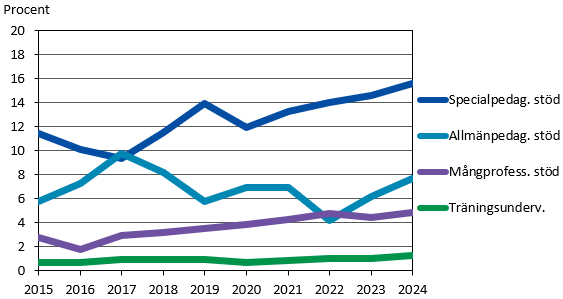 Denna bild är ett diagram. Diagrammets huvudsakliga resultat presenteras i anslutande text.