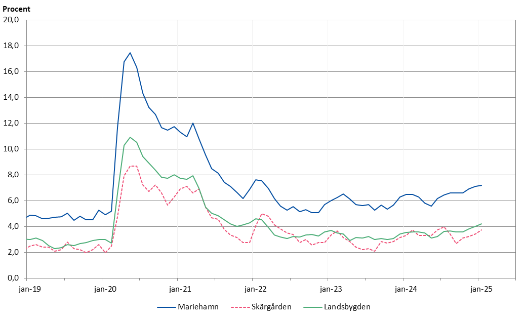 Arbetslösheten håller sig på en högre nivå i Mariehamn än både på landsbygden och i skärgården