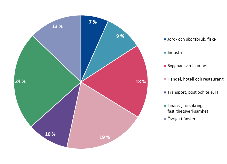 Cirkeldiagram som visar den branschvisa fördelningen av de åländska företagen