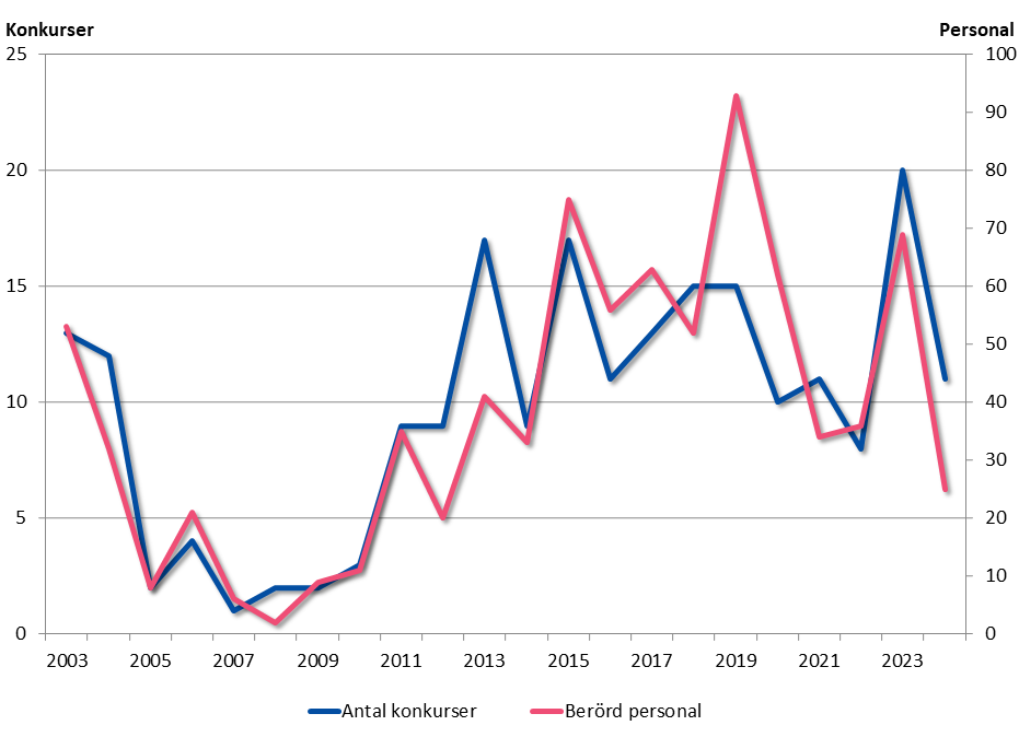 Linjediagram som visar antalet konkurser, samt den berörda personalen, på Åland