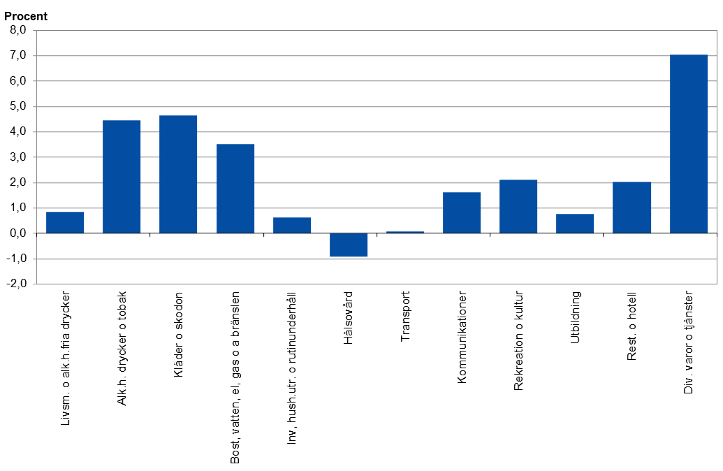 Priserna har ökat mest i huvudgruppen bostäder, vatten, elektricitet, gas och övriga bränslen, samtidigt har priserna sjunkit marginellt i huvudgrupperna hälsovård samt transport