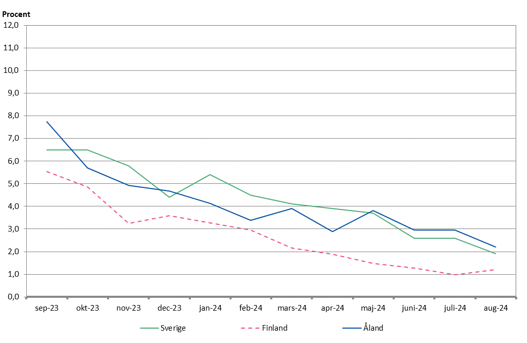 Förändringar i konsumentprisindex under tolvmånadersperioder