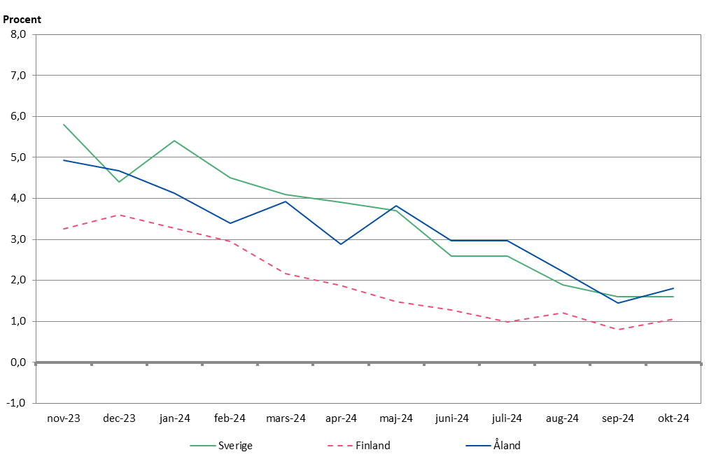 Förändringar i konsumentprisindex under tolvmånadersperioder