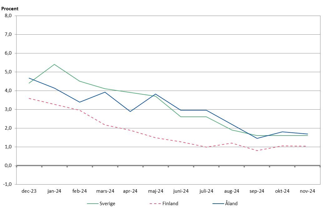 Förändringar i konsumentprisindex under tolvmånadersperioder