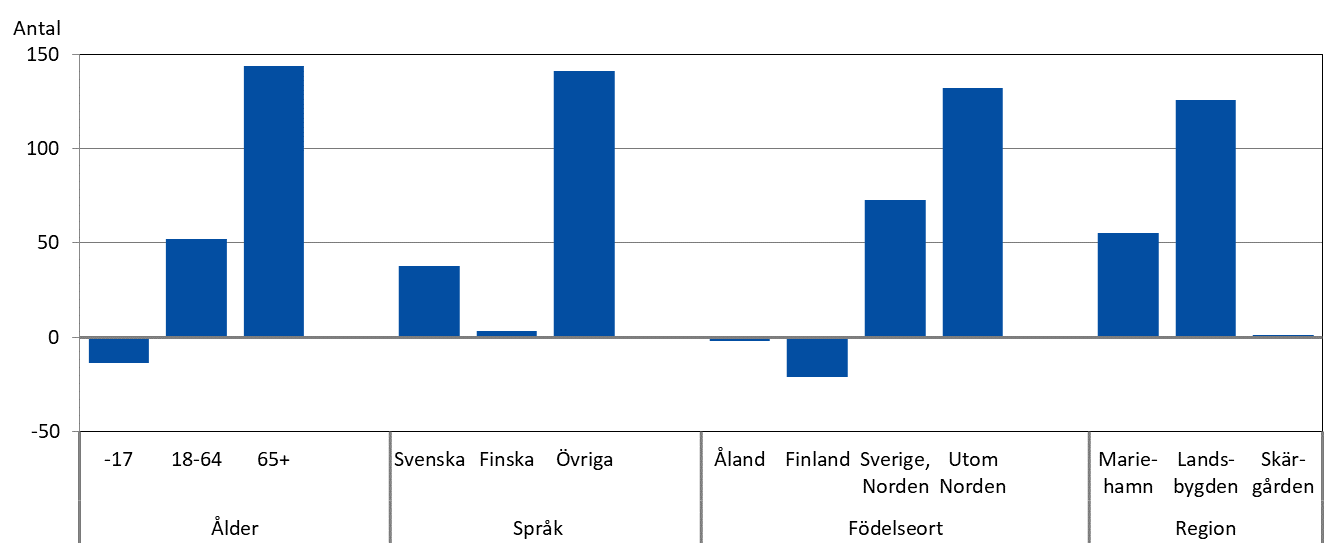 Förändringar i befolkningens sammansättning 2023