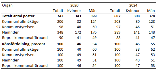 Tabellens innehåll beskrivs i texten i anslutning till tabellen.