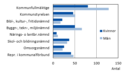 Diagrammets innehåll beskrivs i texten i anslutning till diagrammet.