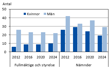 Diagrammets innehåll beskrivs i texten i anslutning till diagrammet.