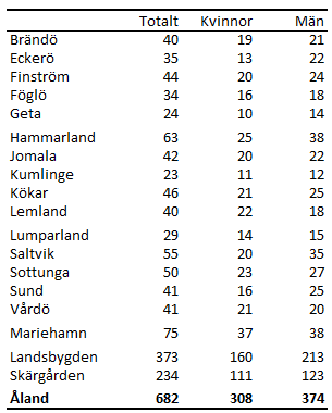 Tabellens innehåll beskrivs i texten i anslutning till tabellen.