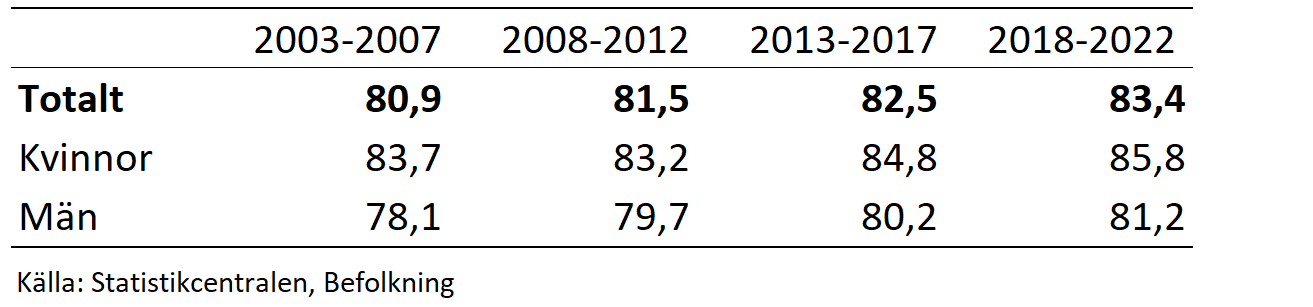 Förväntad medellivslängd efter kön 2003–2022, år