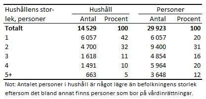 Tabellens innehåll beskrivs i texten i anslutning till tabellen.