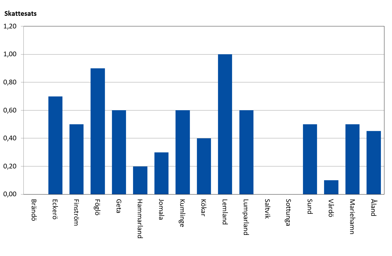 Fastighetsskatt, allmän skatteprocent 2025 efter kommun