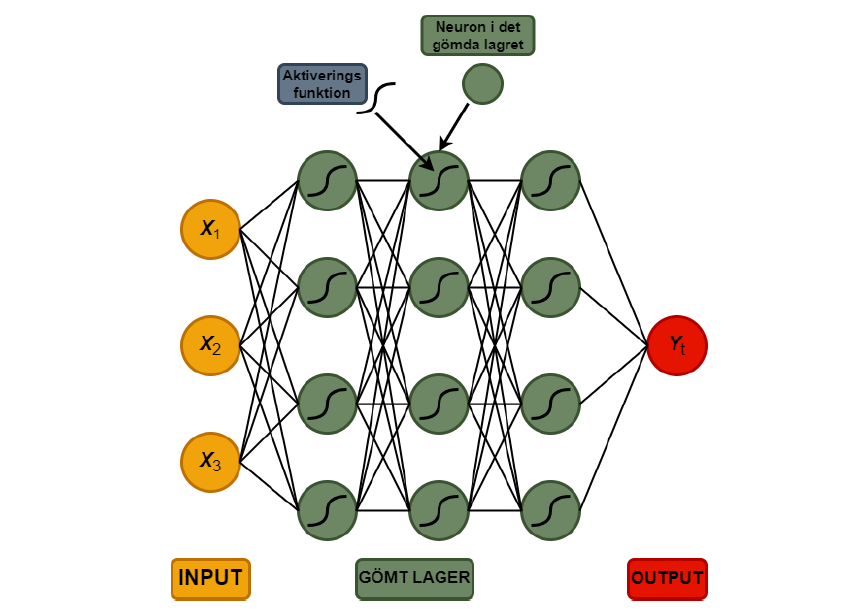 Figur Neurala nätverk