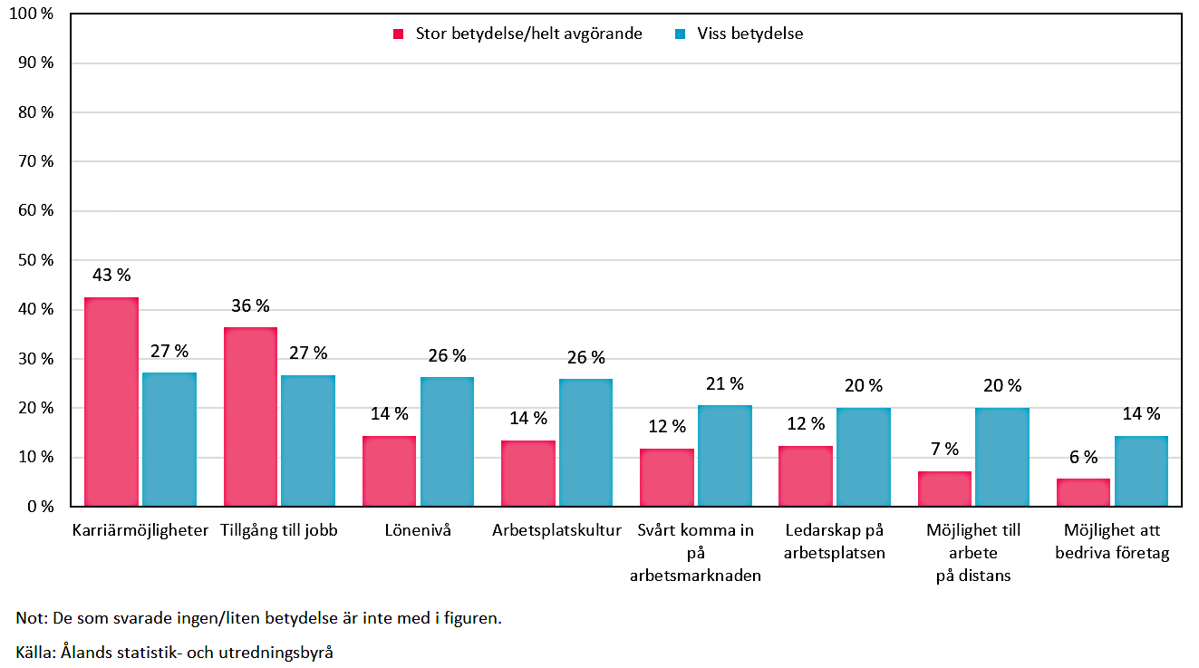 Hur stor betydelse hade arbetsrelaterade faktorer för ditt beslut att flytta?