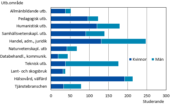 Denna bild är ett diagram. Diagrammets huvudsakliga resultat presenteras i angränsande text.