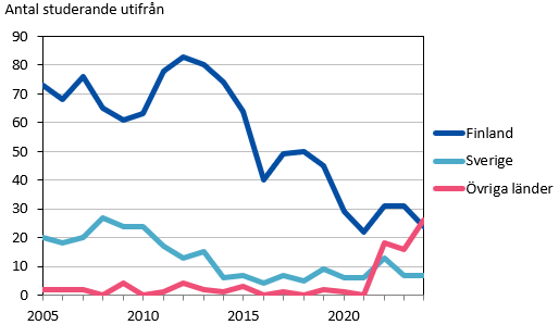 Denna bild är ett diagram. Diagrammets resultat kommenteras i anslutande text.