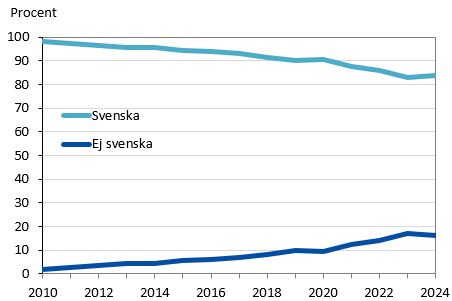 Denna bild är ett diagram. Diagrammets resultat kommenteras i anslutande text.