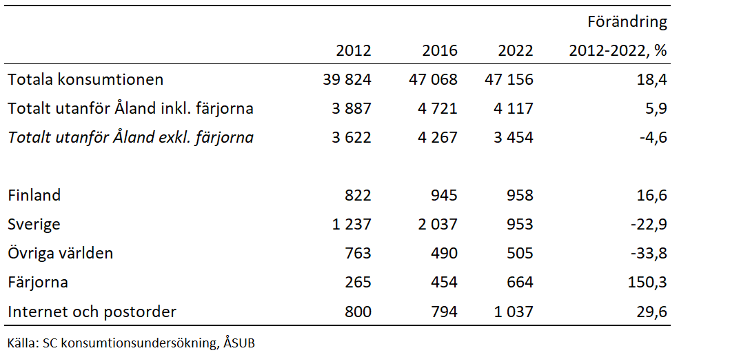 Genomsnittlig konsumtion bland hushållen på Åland åren 2012, 2016 och 2022, euro