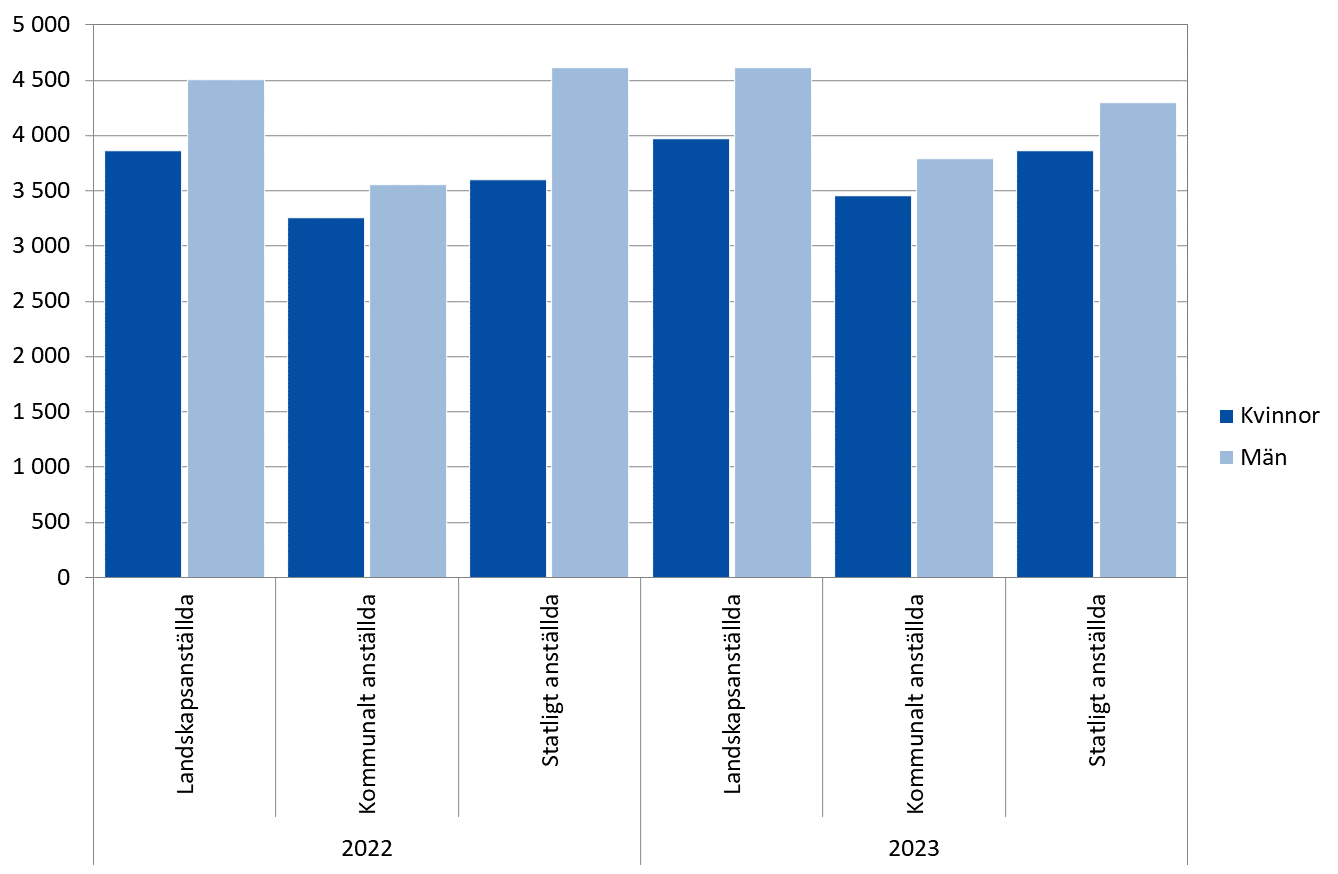 Den genomsnittliga totala månadslönen år 2022–2023 efter kön och sektor