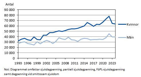 Under 2024 tog kvinnor 63 000 sjukpenningsdagar och män tog 40 000