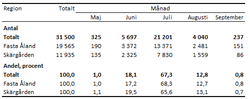 Tabellens innehåll beskrivs i texten i anslutning till tabellen.