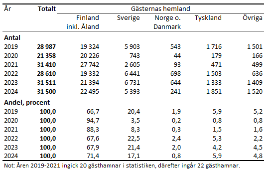 Tabellens innehåll beskrivs i texten i anslutning till tabellen.