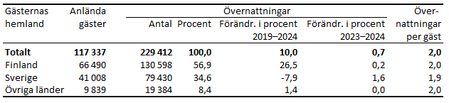 Tabellens innehåll beskrivs i texten i anslutning till tabellen.